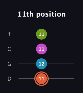 C♯ Diminished Sharp 13th guitar tab — 11th position (11 12 11 11) in D Standard (DGCF)