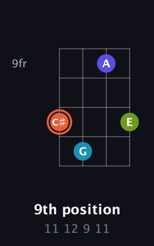 C♯ Diminished Sharp 5th guitar chord — 9th position (11 12 9 11) fretboard diagram in D Standard (DGCF)