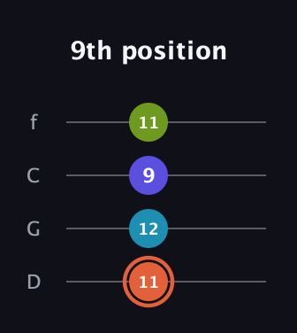 C♯ Diminished Sharp 5th guitar tab — 9th position (11 12 9 11) in D Standard (DGCF)