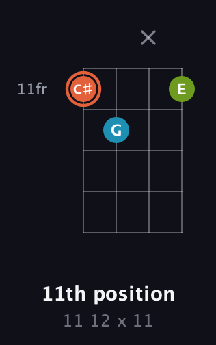 C♯ Diminished Sharp 9th guitar chord — 11th position (11 12 x 11) fretboard diagram in D Standard (DGCF)