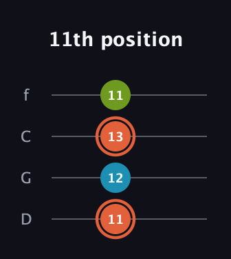 C♯ Diminished guitar tab — 11th position (11 12 13 11) in D Standard (DGCF)