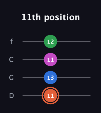 C♯ Major Sharp 13th guitar tab — 11th position (11 13 11 12) in D Standard (DGCF)