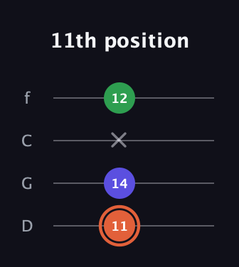 C♯ Major Sharp 5th guitar tab — 11th position (11 14 x 12) in D Standard (DGCF)