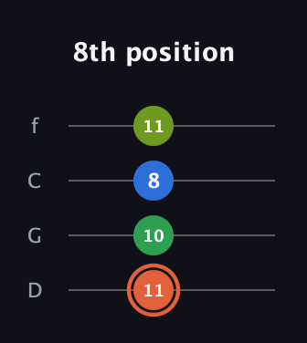 C♯ Major Sharp 9th guitar tab — 8th position (11 10 8 11) in D Standard (DGCF)