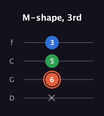 C♯ Major guitar tab — M-shape, 3rd (x 6 5 3) in D Standard (DGCF)