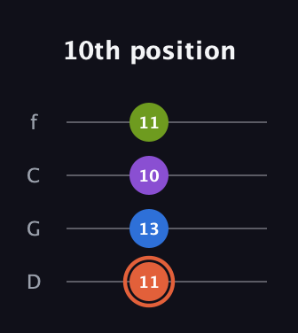 C♯ Minor 6th Sharp 9th guitar tab — 10th position (11 13 10 11) in D Standard (DGCF)