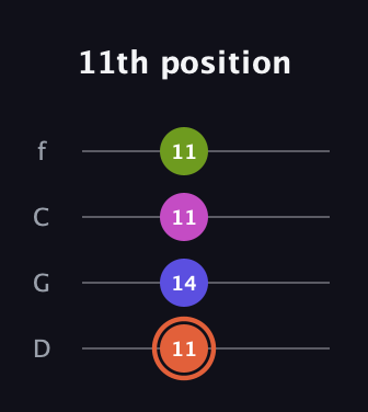 C♯ Minor 7th Sharp 5th guitar tab — 11th position (11 14 11 11) in D Standard (DGCF)