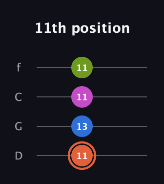 C♯ Minor 7th Sharp 9th guitar tab — 11th position (11 13 11 11) in D Standard (DGCF)