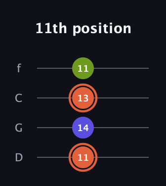 C♯ Minor Sharp 5th guitar tab — 11th position (11 14 13 11) in D Standard (DGCF)