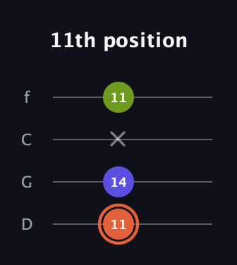 C♯ Minor Sharp 5th guitar tab — 11th position (11 14 x 11) in D Standard (DGCF)