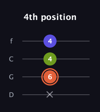 C♯ Minor Sharp 5th guitar tab — 4th position (x 6 4 4) in D Standard (DGCF)