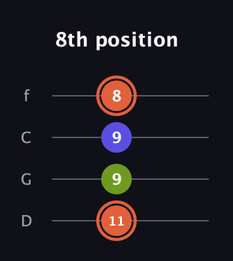 C♯ Minor Sharp 5th guitar tab — 8th position (11 9 9 8) in D Standard (DGCF)