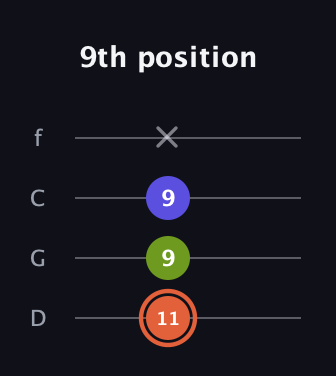 C♯ Minor Sharp 5th guitar tab — 9th position (11 9 9 x) in D Standard (DGCF)