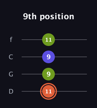 C♯ Minor Sharp 5th guitar tab — 9th position (11 9 9 11) in D Standard (DGCF)