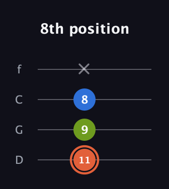 C♯ Minor Sharp 9th guitar tab — 8th position (11 9 8 x) in D Standard (DGCF)