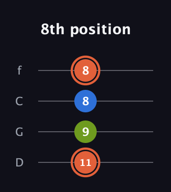 C♯ Minor Sharp 9th guitar tab — 8th position (11 9 8 8) in D Standard (DGCF)