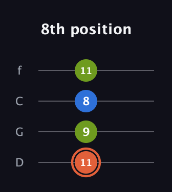 C♯ Minor Sharp 9th guitar tab — 8th position (11 9 8 11) in D Standard (DGCF)