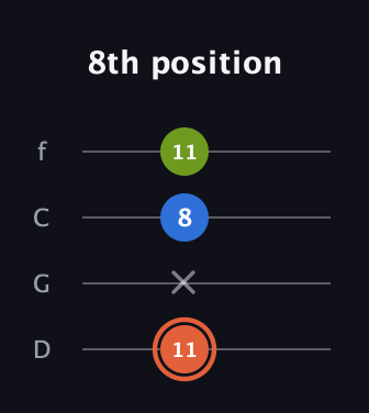 C♯ Minor Sharp 9th guitar tab — 8th position (11 x 8 11) in D Standard (DGCF)