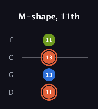 C♯ Minor Sharp 9th guitar tab — M-shape, 11th (11 13 13 11) in D Standard (DGCF)