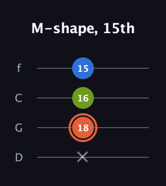 C♯ Minor Sharp 9th guitar tab — M-shape, 15th (x 18 16 15) in D Standard (DGCF)