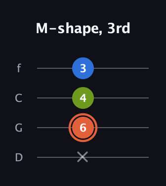 C♯ Minor Sharp 9th guitar tab — M-shape, 3rd (x 6 4 3) in D Standard (DGCF)