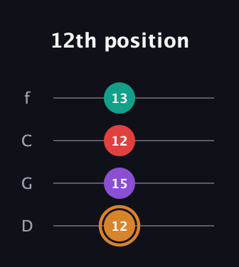 D Augmented 7th Sharp 13th guitar tab — 12th position (12 15 12 13) in D Standard (DGCF)