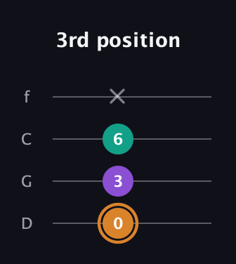 D Augmented Flat 13th guitar tab — 3rd position (0 3 6 x) in D Standard (DGCF)