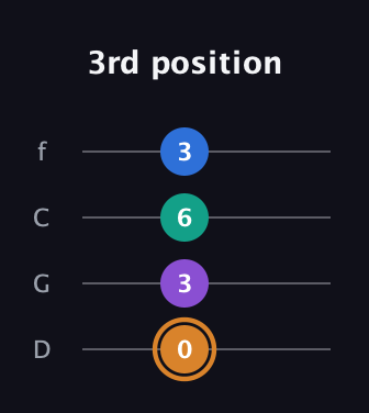 D Augmented Flat 5th guitar tab — 3rd position (0 3 6 3) in D Standard (DGCF)
