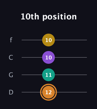 D Augmented Flat 9th guitar tab — 10th position (12 11 10 10) in D Standard (DGCF)