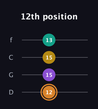 D Augmented Flat 9th guitar tab — 12th position (12 15 15 13) in D Standard (DGCF)