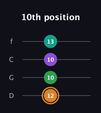 D Augmented Sharp 9th guitar tab — 10th position (12 10 10 13) in D Standard (DGCF)