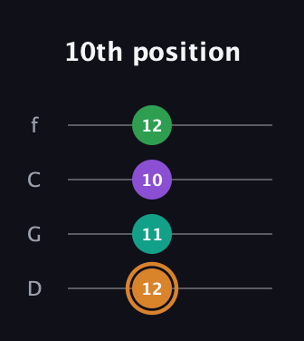 D Augmented Sharp 9th guitar tab — 10th position (12 11 10 12) in D Standard (DGCF)