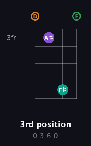 D Augmented Sharp 9th guitar chord — 3rd position (0 3 6 0) fretboard diagram in D Standard (DGCF)