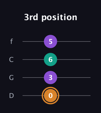 D Augmented guitar tab — 3rd position (0 3 6 5) in D Standard (DGCF)