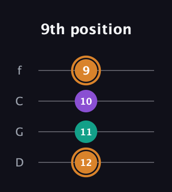 D Augmented guitar tab — 9th position (12 11 10 9) in D Standard (DGCF)