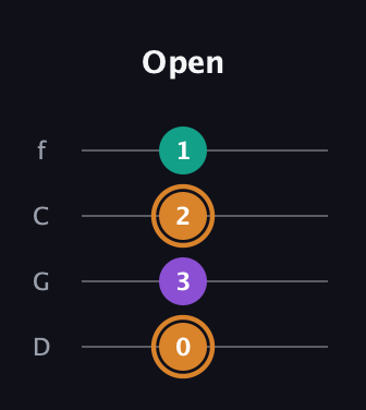 D Augmented guitar tab — Open (0 3 2 1) in D Standard (DGCF)