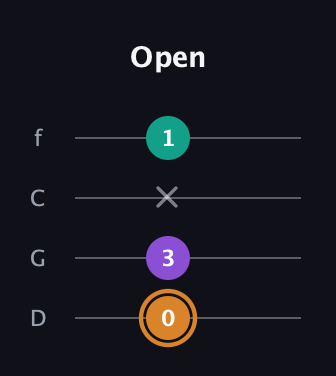 D Augmented guitar tab — Open (0 3 x 1) in D Standard (DGCF)