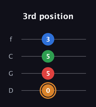 D Diminished Sharp 13th guitar tab — 3rd position (0 5 5 3) in D Standard (DGCF)