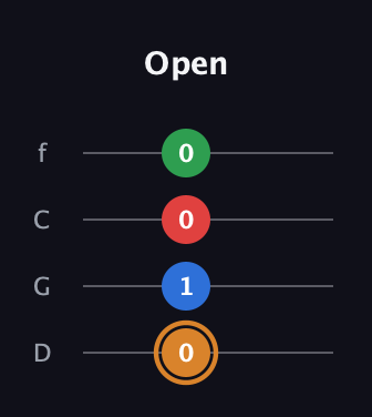 D Diminished Sharp 13th guitar tab — Open (0 1 0 0) in D Standard (DGCF)