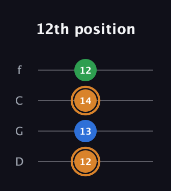 D Diminished Sharp 9th guitar tab — 12th position (12 13 14 12) in D Standard (DGCF)