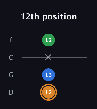 D Diminished Sharp 9th guitar tab — 12th position (12 13 x 12) in D Standard (DGCF)