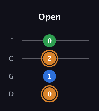 D Diminished Sharp 9th guitar tab — Open (0 1 2 0) in D Standard (DGCF)
