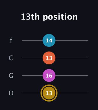 D♯ Augmented 7th Sharp 13th guitar tab — 13th position (13 16 13 14) in D Standard (DGCF)