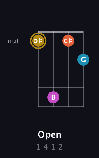 D♯ Augmented 7th Sharp 13th guitar chord — Open (1 4 1 2) fretboard diagram in D Standard (DGCF)