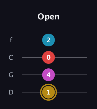 D♯ Augmented Added 13th guitar tab — Open (1 4 0 2) in D Standard (DGCF)