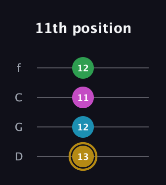 D♯ Augmented Added 2nd guitar tab — 11th position (13 12 11 12) in D Standard (DGCF)