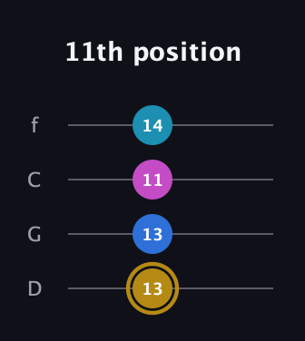D♯ Augmented Added 4th guitar tab — 11th position (13 13 11 14) in D Standard (DGCF)