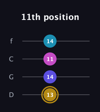 D♯ Augmented Flat 5th guitar tab — 11th position (13 14 11 14) in D Standard (DGCF)