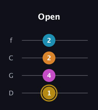 D♯ Augmented-major 7th guitar tab — Open (1 4 2 2) in D Standard (DGCF)