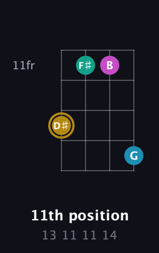 D♯ Augmented Sharp 9th guitar chord — 11th position (13 11 11 14) fretboard diagram in D Standard (DGCF)